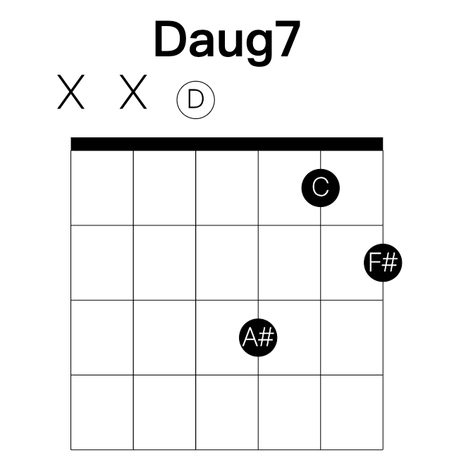Daug7 guitar chord