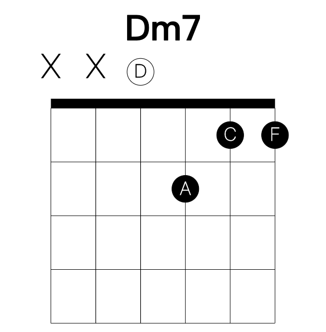Dm7 guitar chord