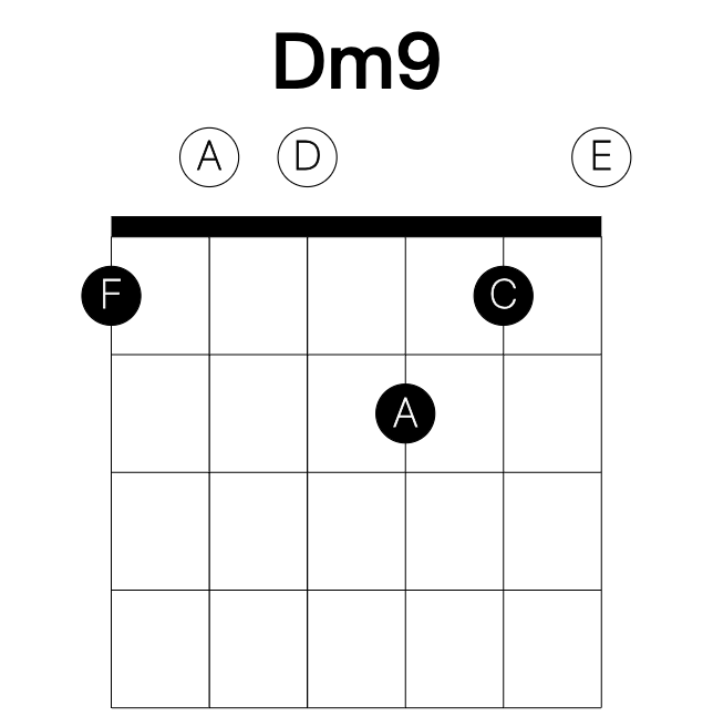 Dm9 guitar chord