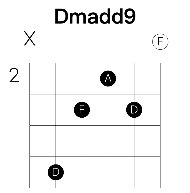 Dmadd9 guitar chord