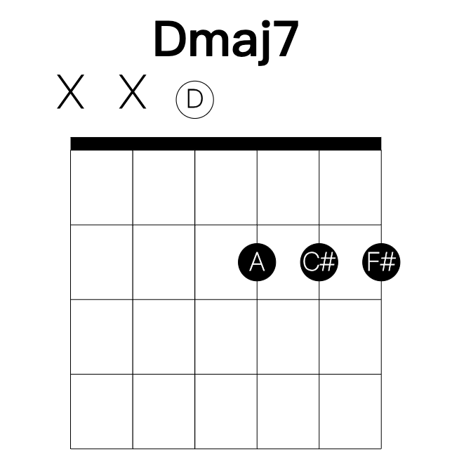 Dmaj7 guitar chord