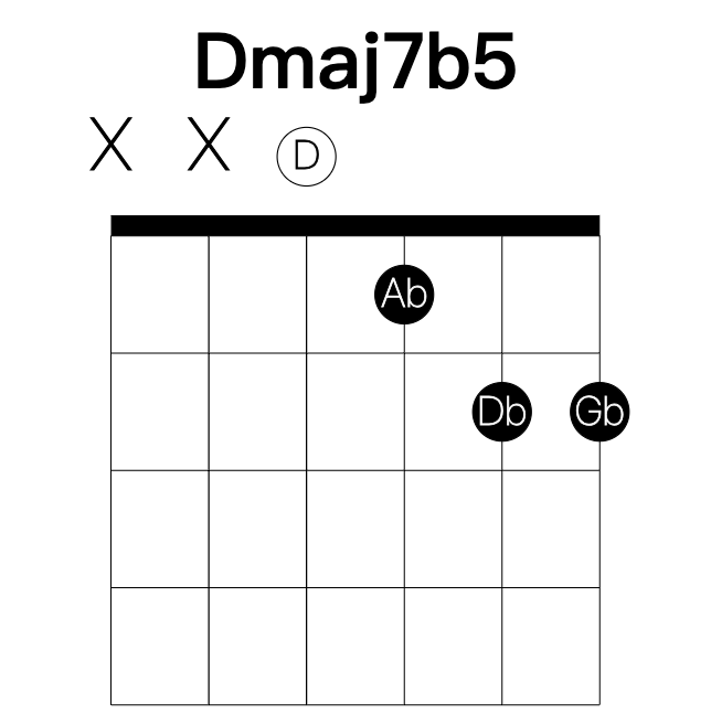 Dmaj7b5 guitar chord