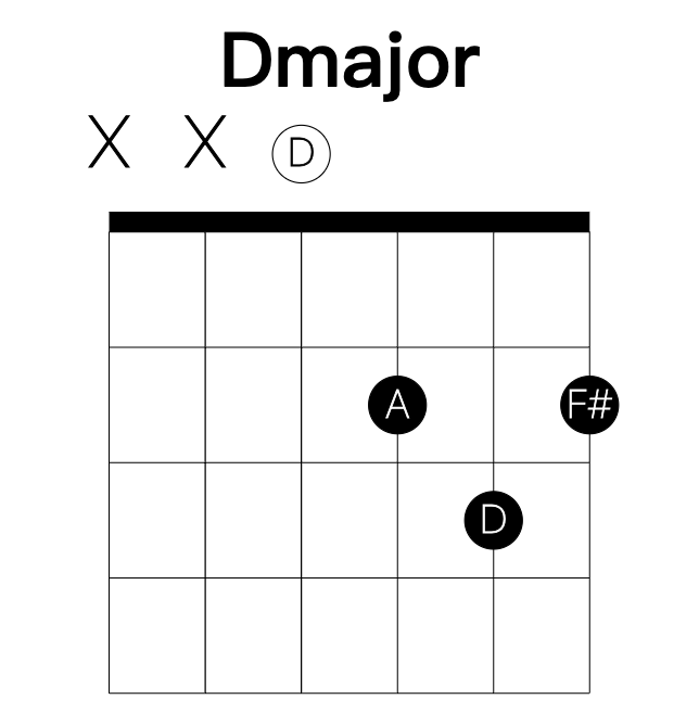 Dmajor guitar chord