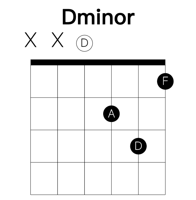 Dminor guitar chord