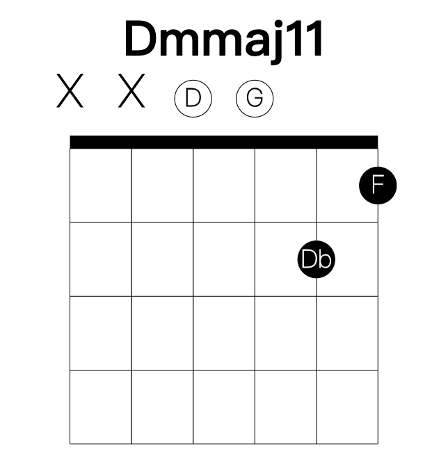 Dmmaj11 guitar chord