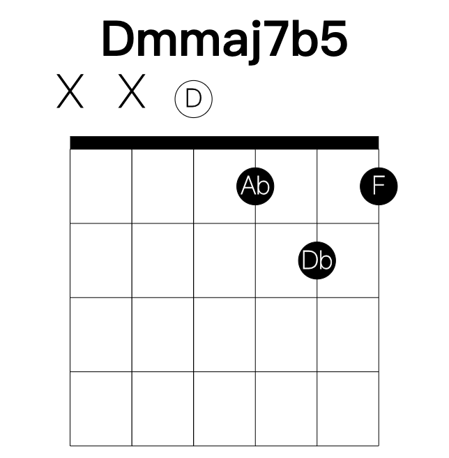 Dmmaj7b5 guitar chord