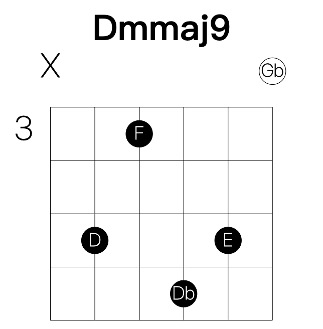 Dmmaj9 guitar chord