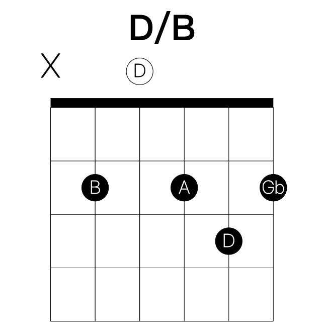 D/B guitar chord