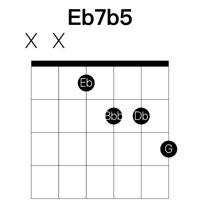Eb7b5 guitar chord
