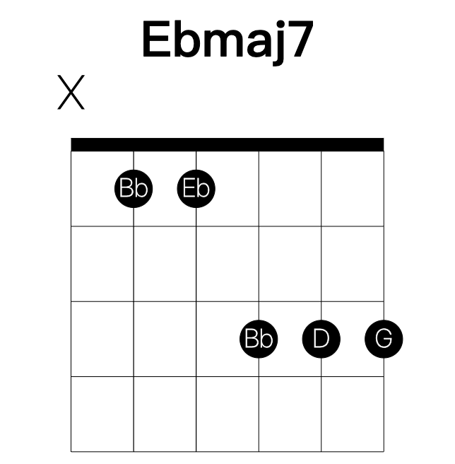 Ebmaj7 guitar chord