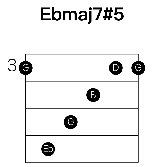 Ebmaj7#5 guitar chord
