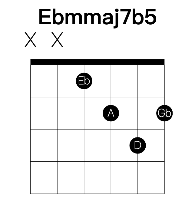 Ebmmaj7b5 guitar chord