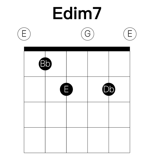 Edim7 guitar chord