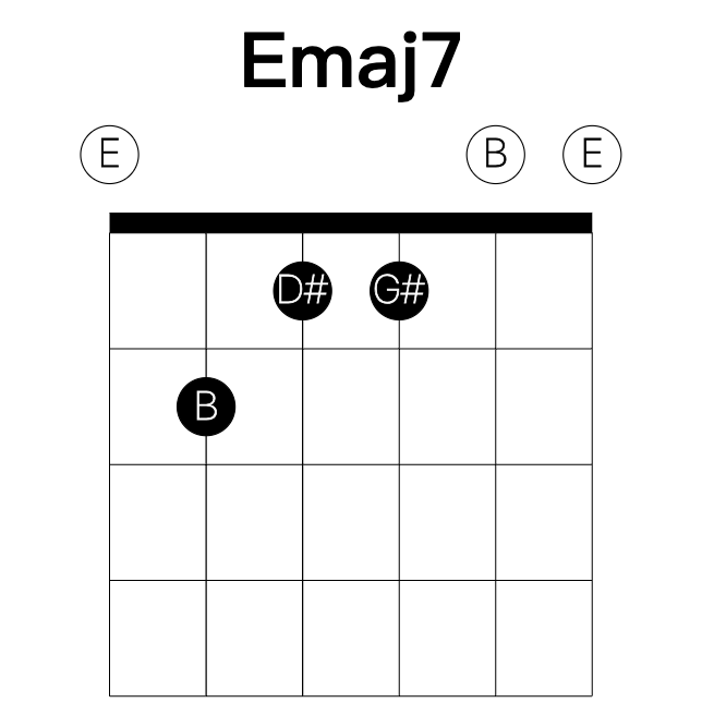 Emaj7 guitar chord