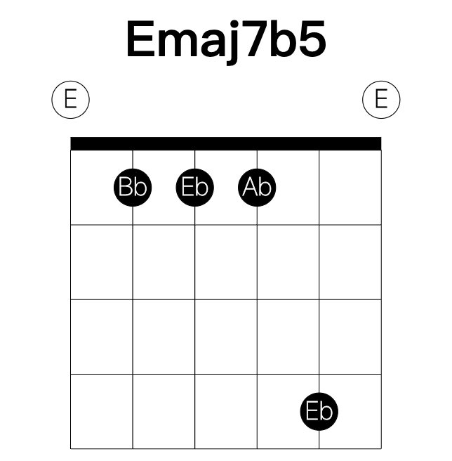 Emaj7b5 guitar chord