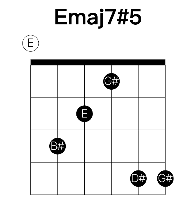 Emaj7#5 guitar chord