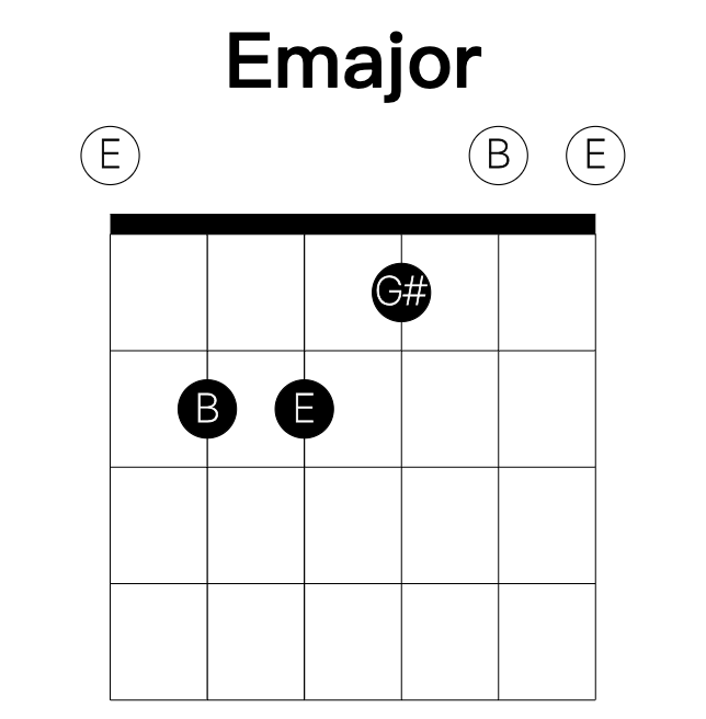 Emajor guitar chord