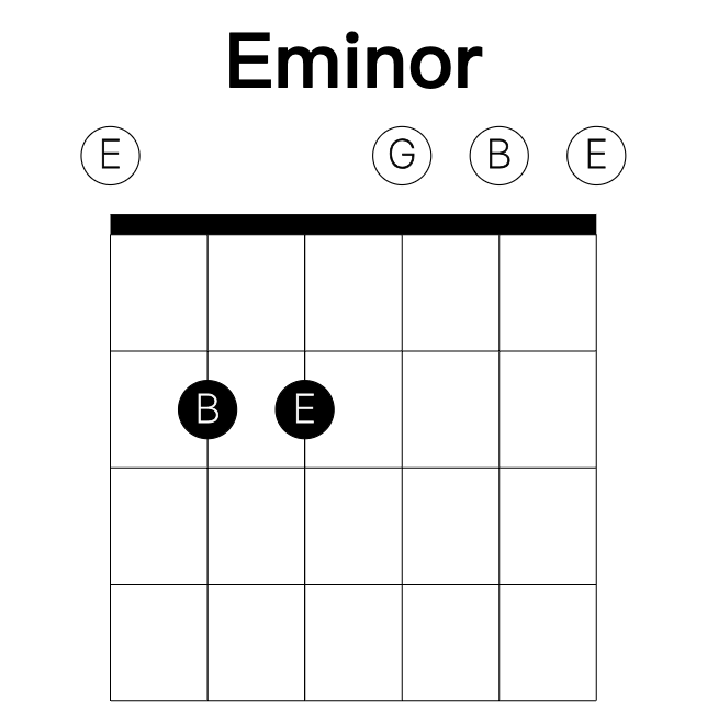 Eminor guitar chord