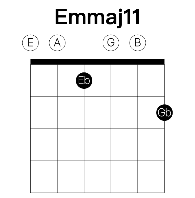 Emmaj11 guitar chord