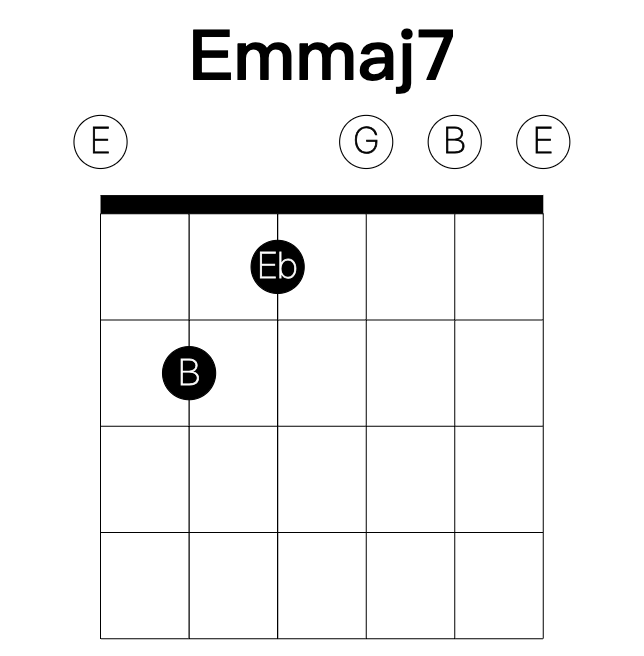 Emmaj7 guitar chord