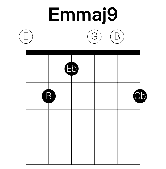 Emmaj9 guitar chord