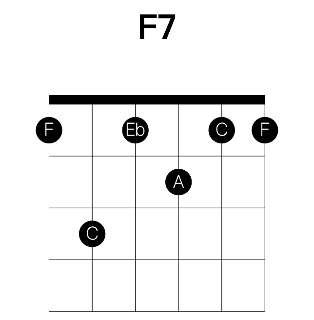 F7 guitar chord