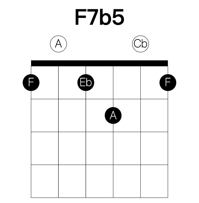 F7b5 guitar chord