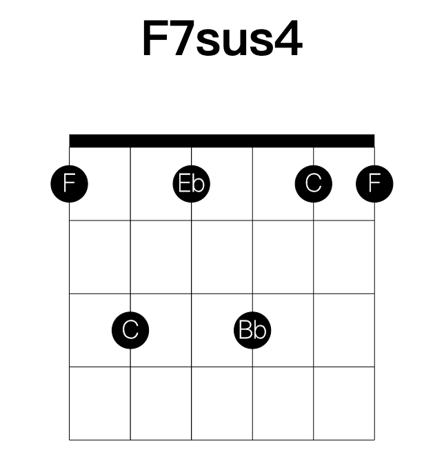 F7sus4 guitar chord