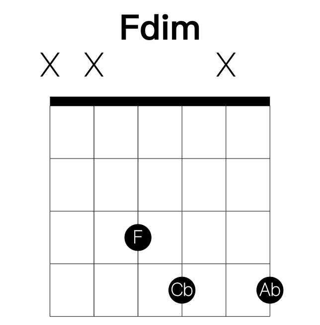 Fdim guitar chord