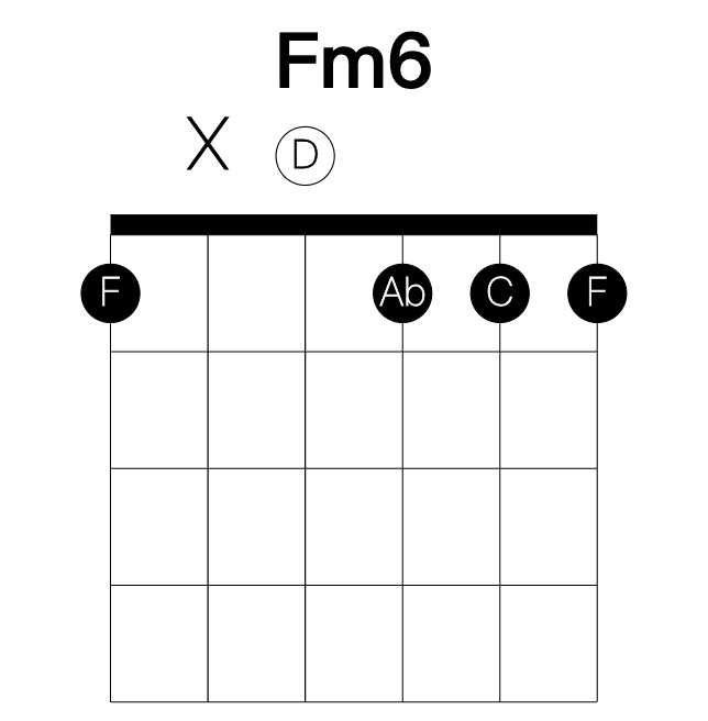 Fm6 guitar chord