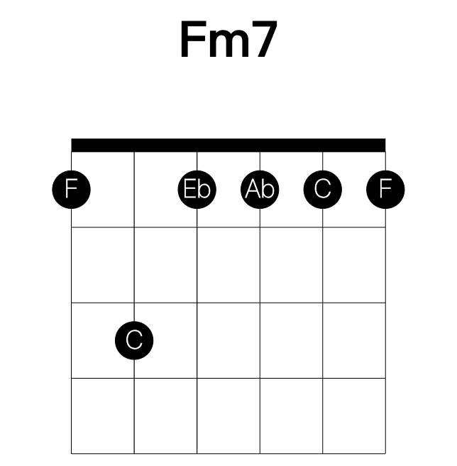 Fm7 guitar chord