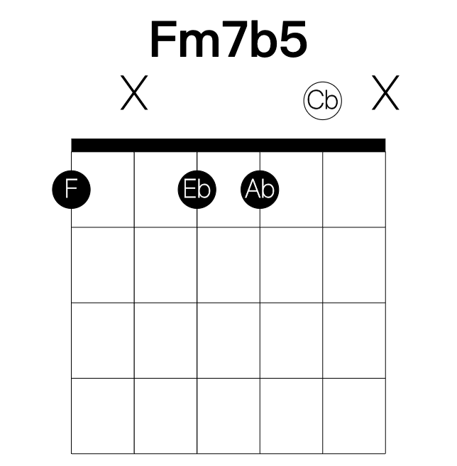 Fm7b5 guitar chord