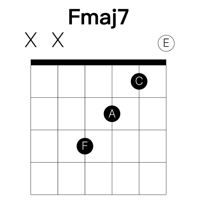 Fmaj7 guitar chord