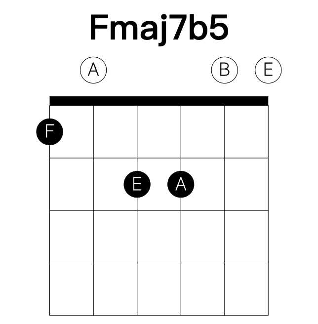 Fmaj7b5 guitar chord