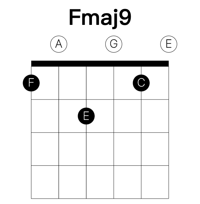 Fmaj9 guitar chord