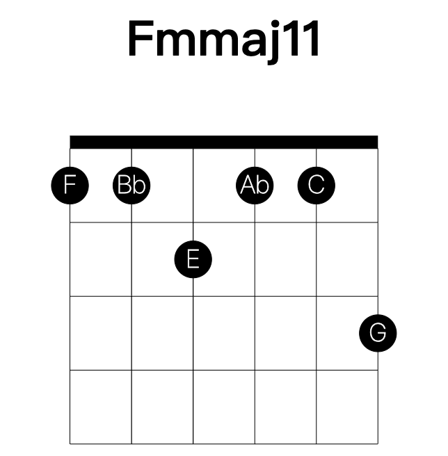 Fmmaj11 guitar chord
