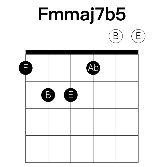 Fmmaj7b5 guitar chord