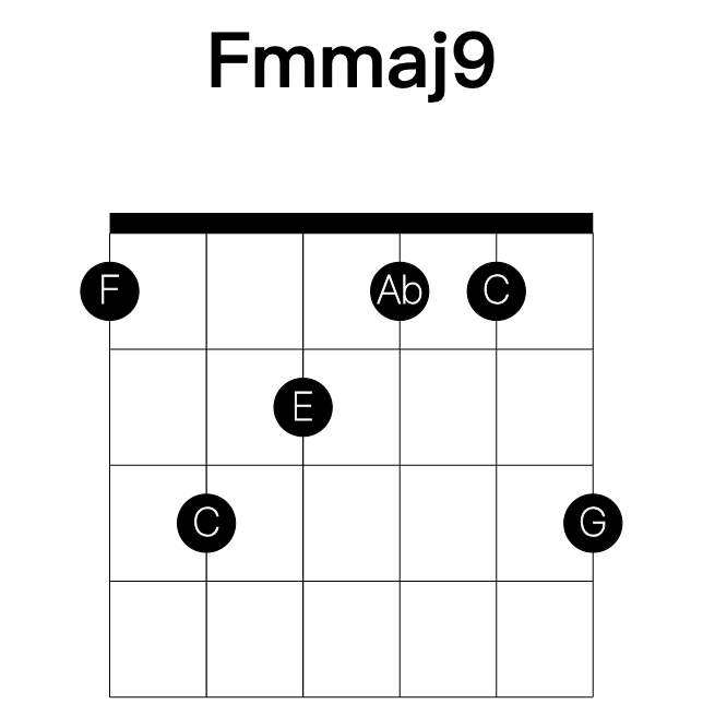 Fmmaj9 guitar chord