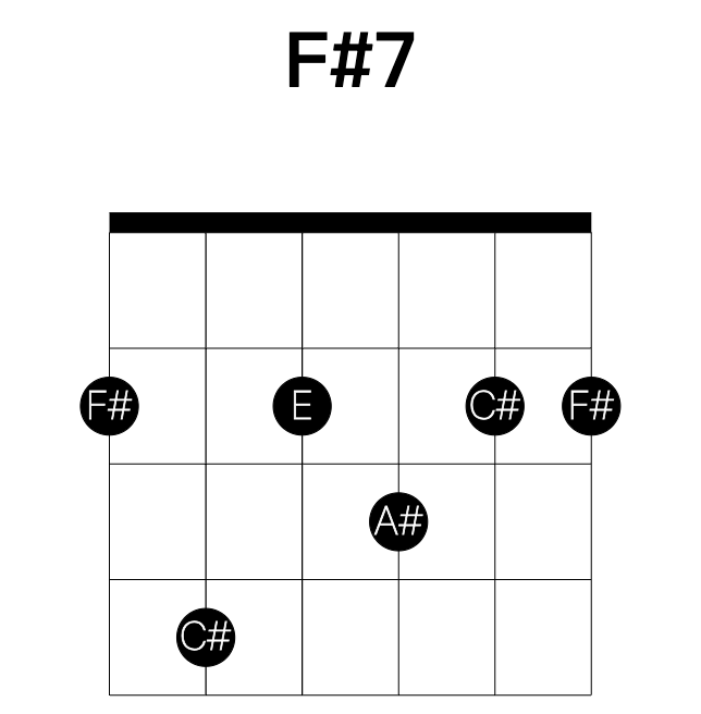 F#7 guitar chord