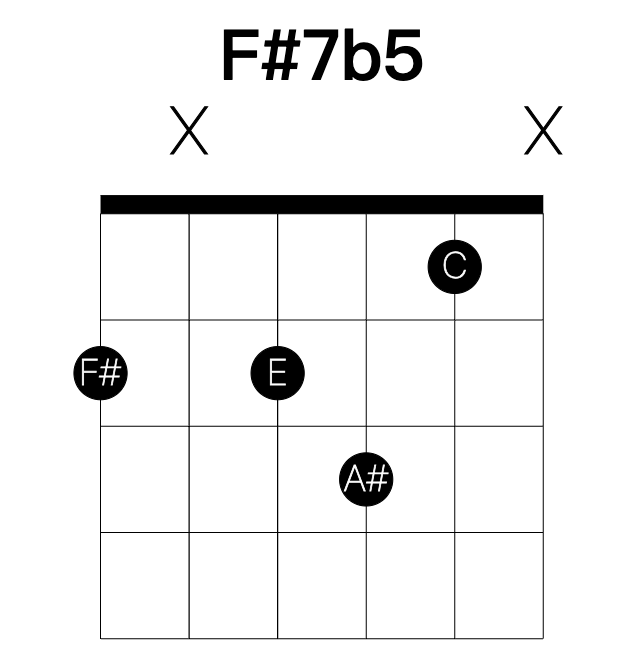 F#7b5 guitar chord