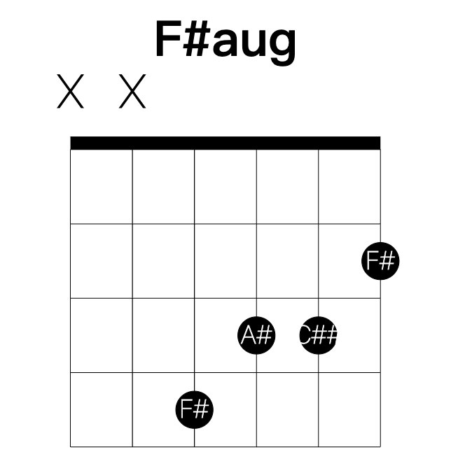 F#aug guitar chord