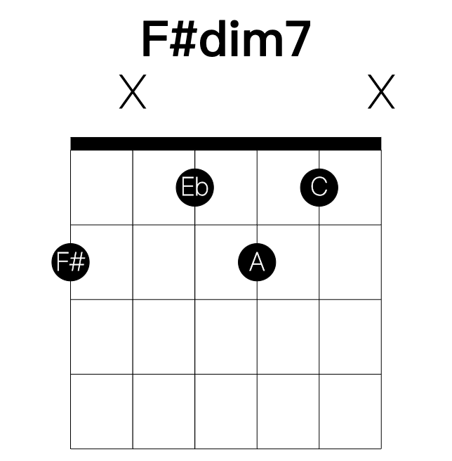 F#dim7 guitar chord