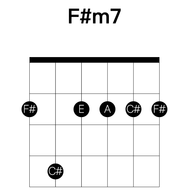 F#m7 guitar chord