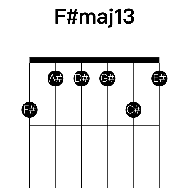 F#maj13 guitar chord
