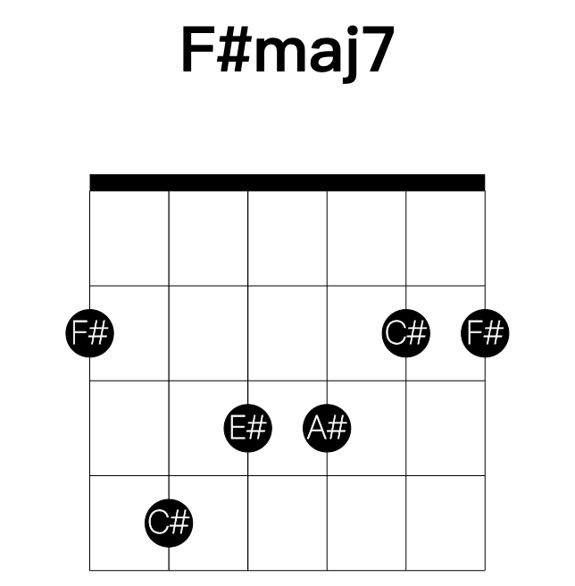 F#maj7 guitar chord