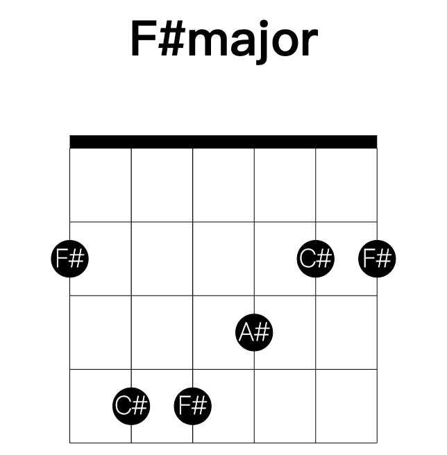 F#major guitar chord