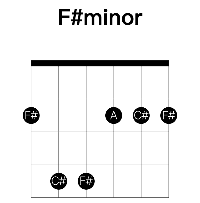 F#minor guitar chord