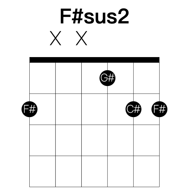 F#sus2 guitar chord