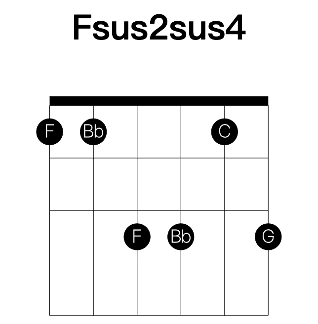 Fsus2sus4 guitar chord