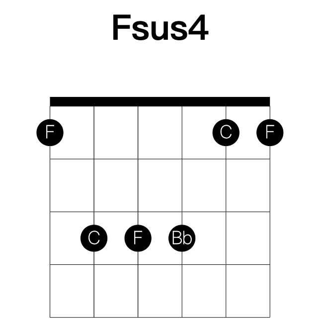 Fsus4 guitar chord